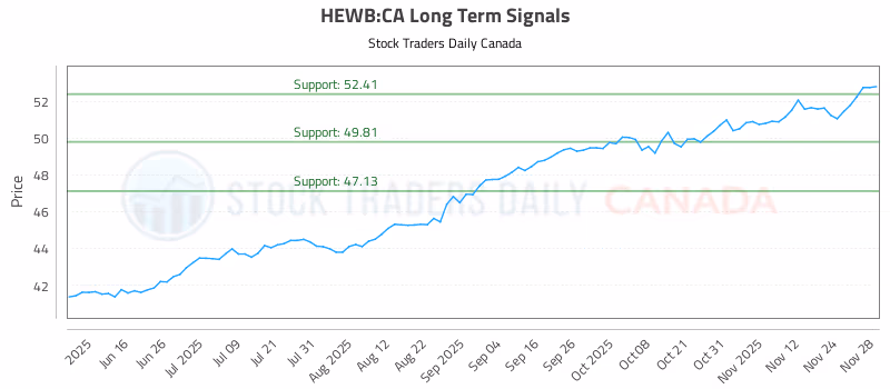 Stock Chart for HEWB:CA
