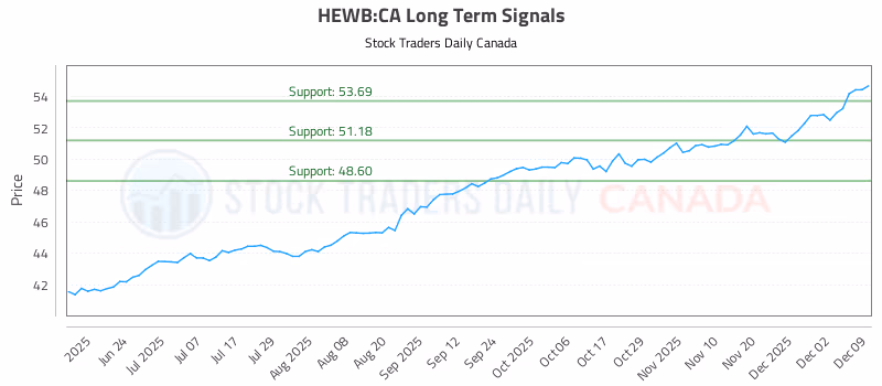 Stock Chart for HEWB:CA