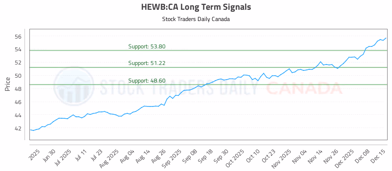 Stock Chart for HEWB:CA