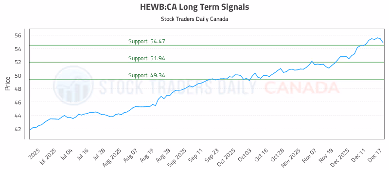 Stock Chart for HEWB:CA