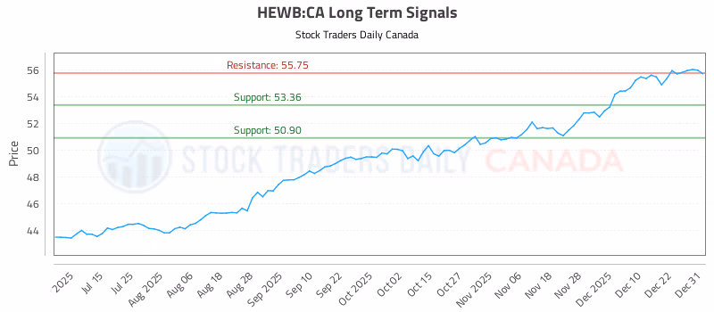 Stock Chart for HEWB:CA