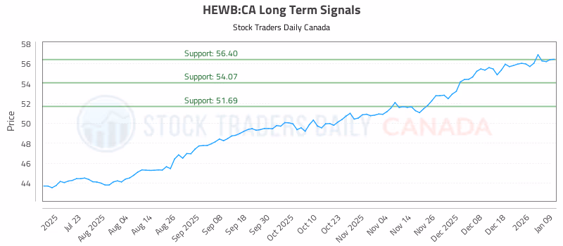 Stock Chart for HEWB:CA