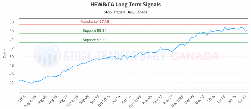 Stock Chart for HEWB:CA