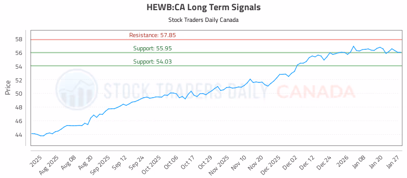 Stock Chart for HEWB:CA