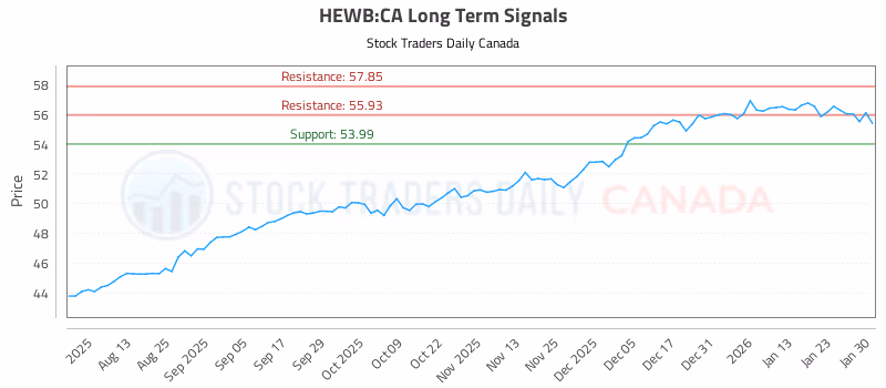 Stock Chart for HEWB:CA