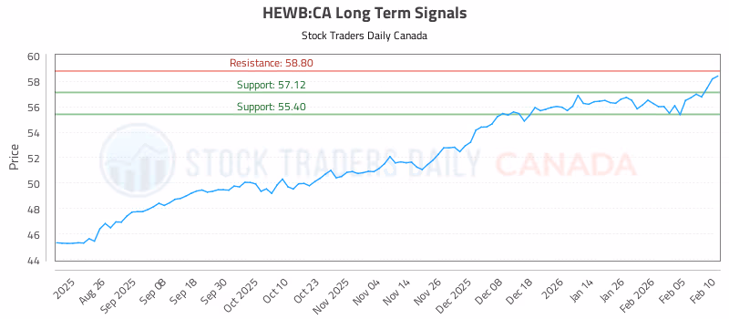 Stock Chart for HEWB:CA