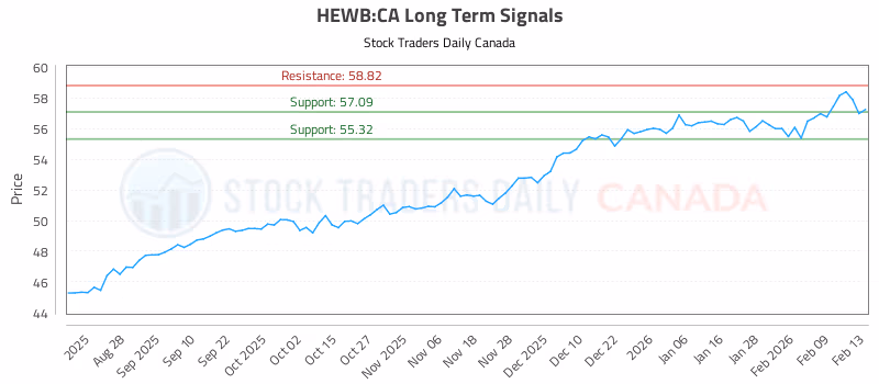 Stock Chart for HEWB:CA