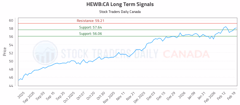 Stock Chart for HEWB:CA