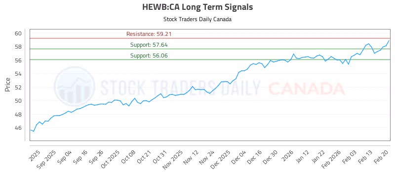 Stock Chart for HEWB:CA