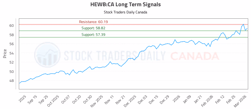 Stock Chart for HEWB:CA