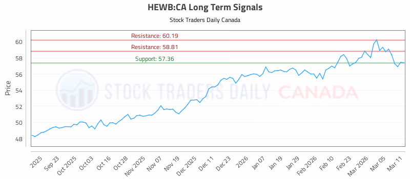 Stock Chart for HEWB:CA