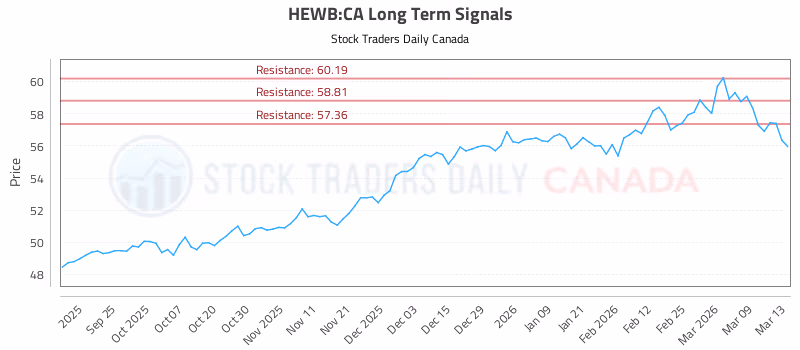 Stock Chart for HEWB:CA