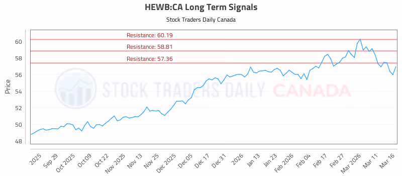 Stock Chart for HEWB:CA