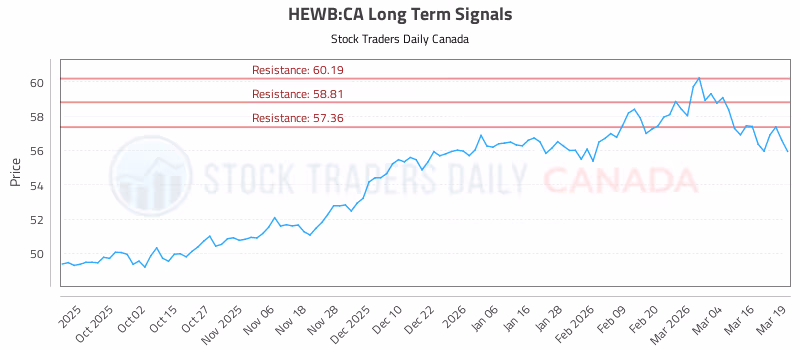 Stock Chart for HEWB:CA