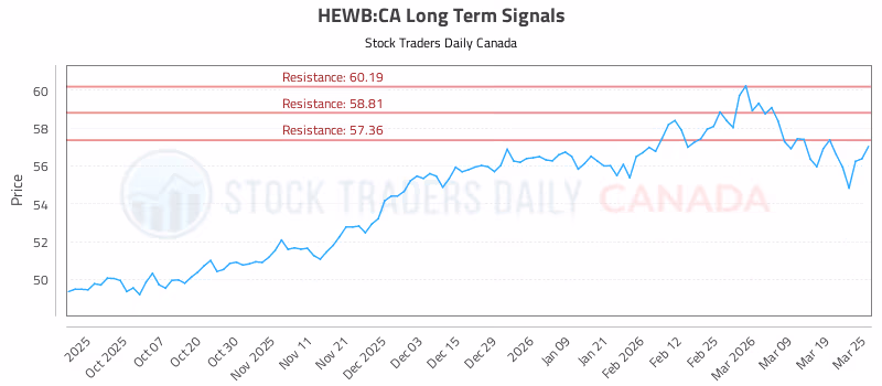 Stock Chart for HEWB:CA