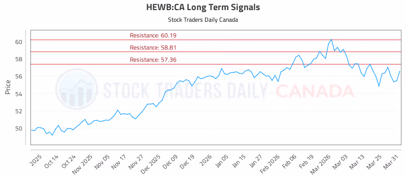 Stock Chart for HEWB:CA