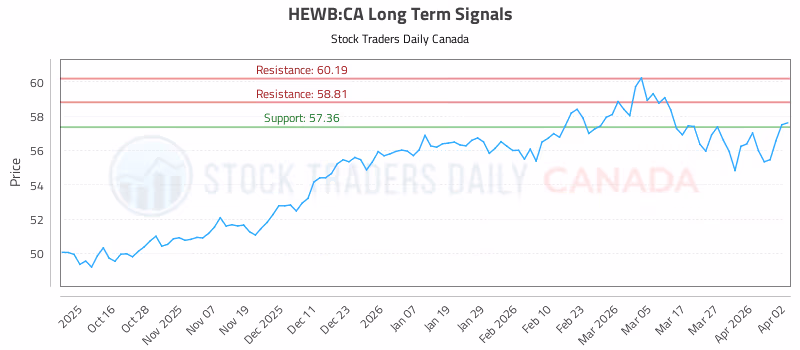 Stock Chart for HEWB:CA