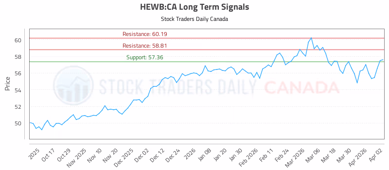 Stock Chart for HEWB:CA