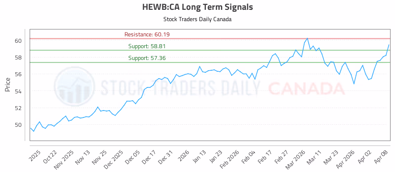 Stock Chart for HEWB:CA