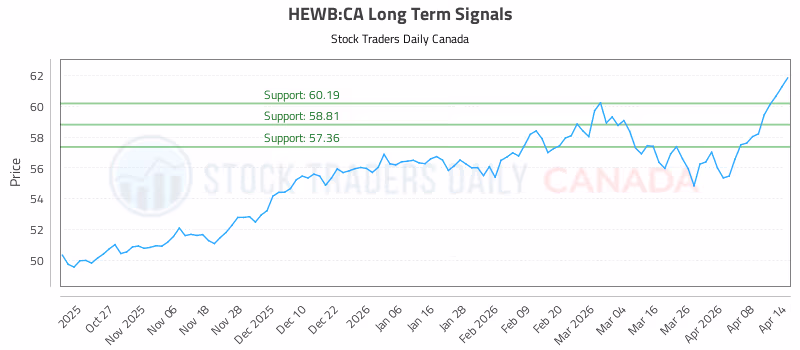 Stock Chart for HEWB:CA