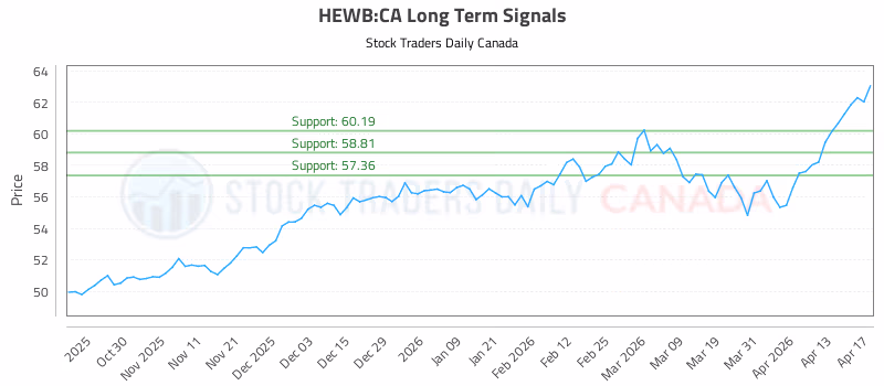 Stock Chart for HEWB:CA