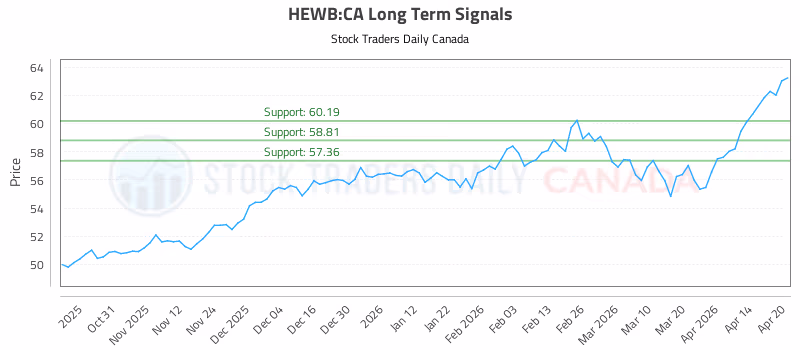 Stock Chart for HEWB:CA