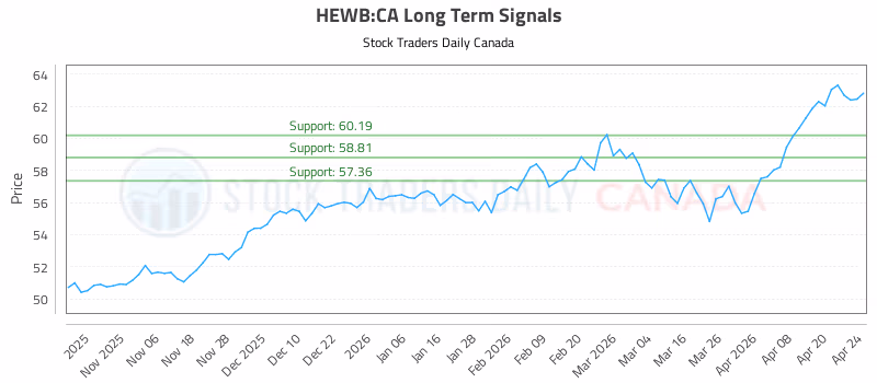 Stock Chart for HEWB:CA