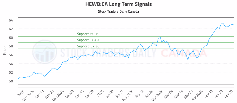 Stock Chart for HEWB:CA