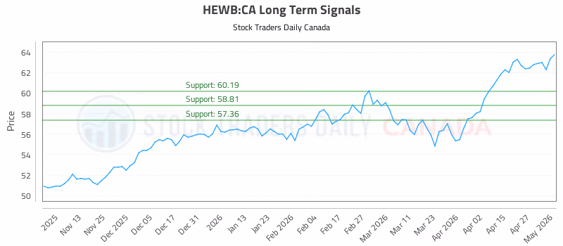 Stock Chart for HEWB:CA
