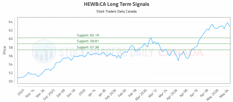 Stock Chart for HEWB:CA