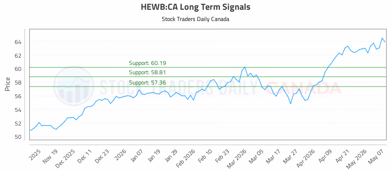 Stock Chart for HEWB:CA