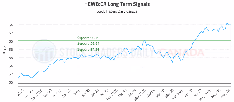 Stock Chart for HEWB:CA