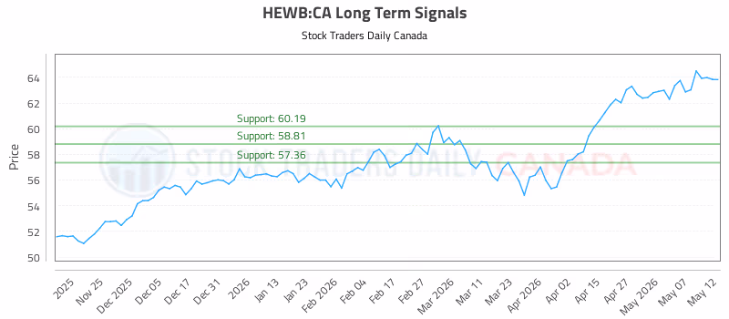 Stock Chart for HEWB:CA
