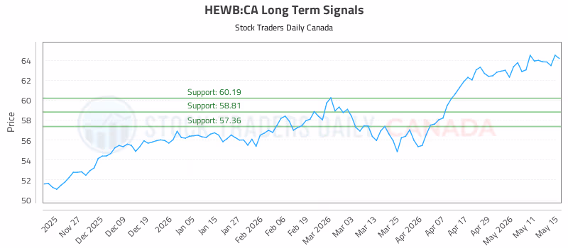 Stock Chart for HEWB:CA
