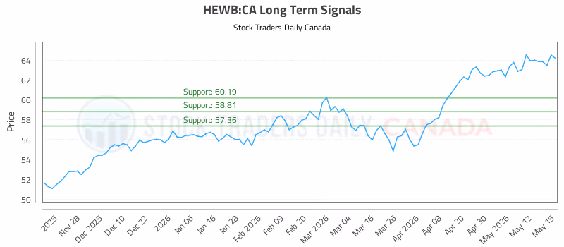 Stock Chart for HEWB:CA