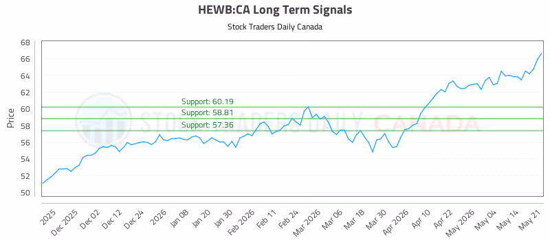 Stock Chart for HEWB:CA