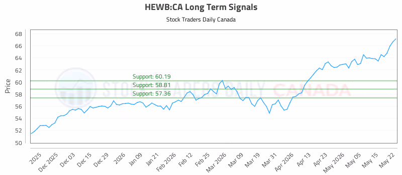Stock Chart for HEWB:CA