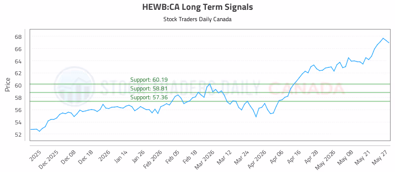 Stock Chart for HEWB:CA