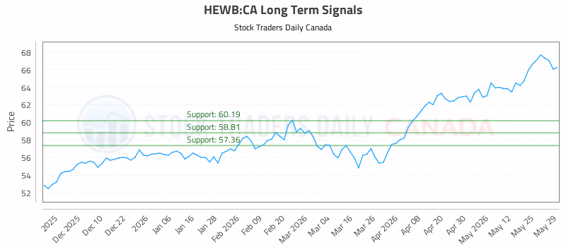 Stock Chart for HEWB:CA