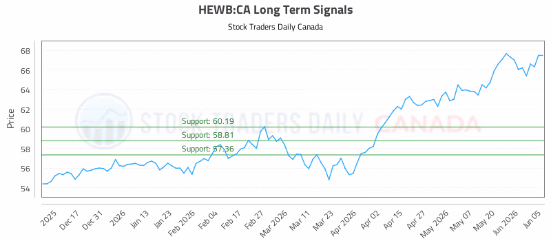 Stock Chart for HEWB:CA