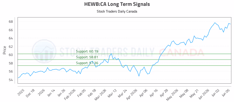 Stock Chart for HEWB:CA