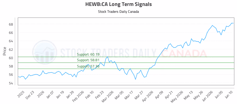 Stock Chart for HEWB:CA