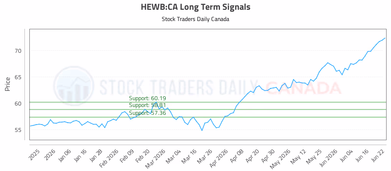 Stock Chart for HEWB:CA