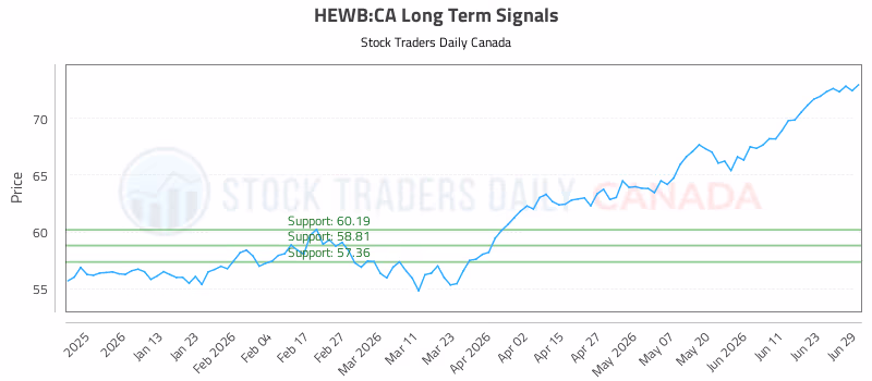 Stock Chart for HEWB:CA