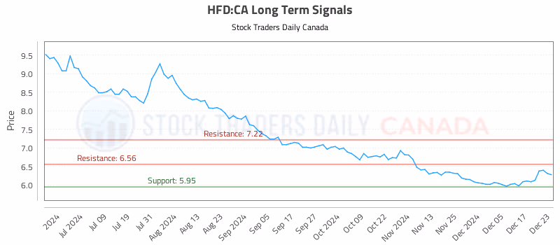 Stock Chart for HFD:CA