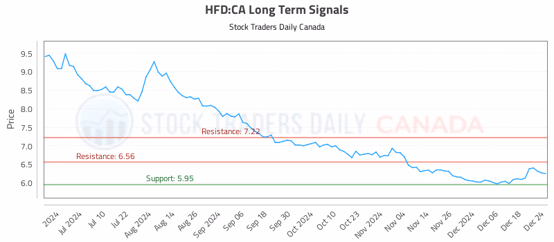 Stock Chart for HFD:CA