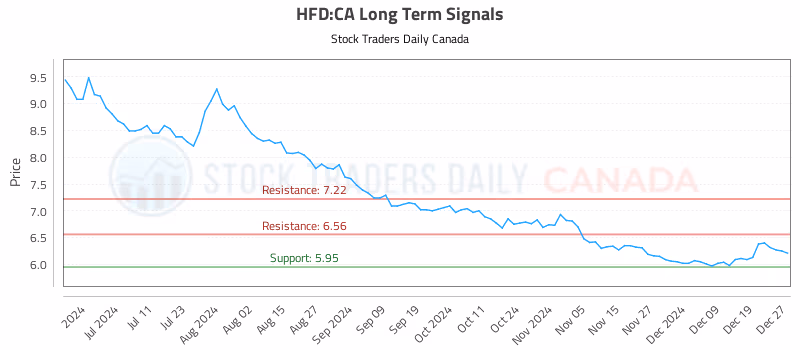 Stock Chart for HFD:CA