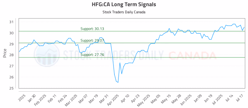 Stock Chart for HFG:CA