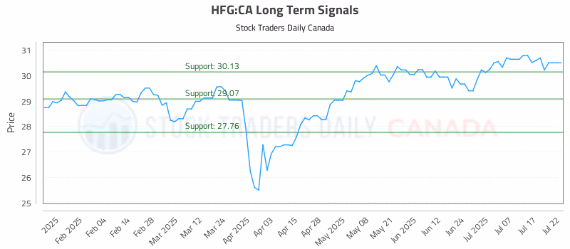 Stock Chart for HFG:CA