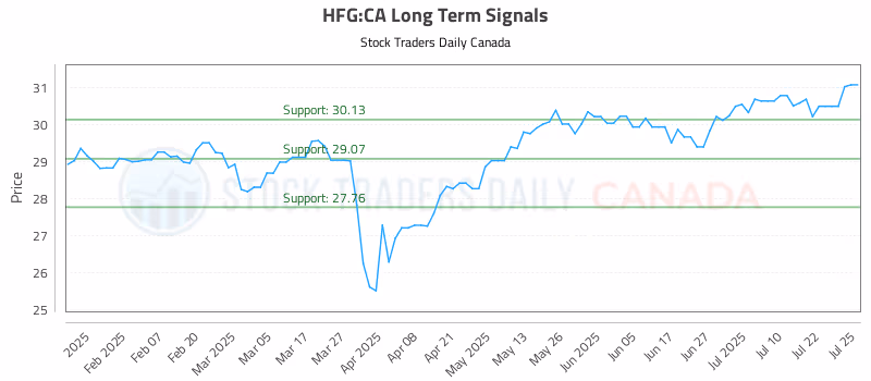 Stock Chart for HFG:CA